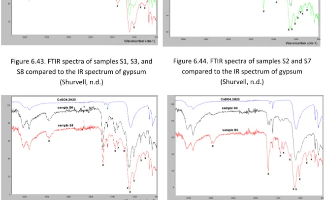 Figure 6.44. FTIR spectra of samples S2 and S7  compared to the IR spectrum of gypsum 