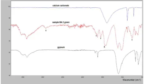 Figure 7.15. The infrared spectrum of sample MA2 compared with &#34;reference spectra of calcium  carbonate and gypsum&#34; (Shurvell, n.d.)