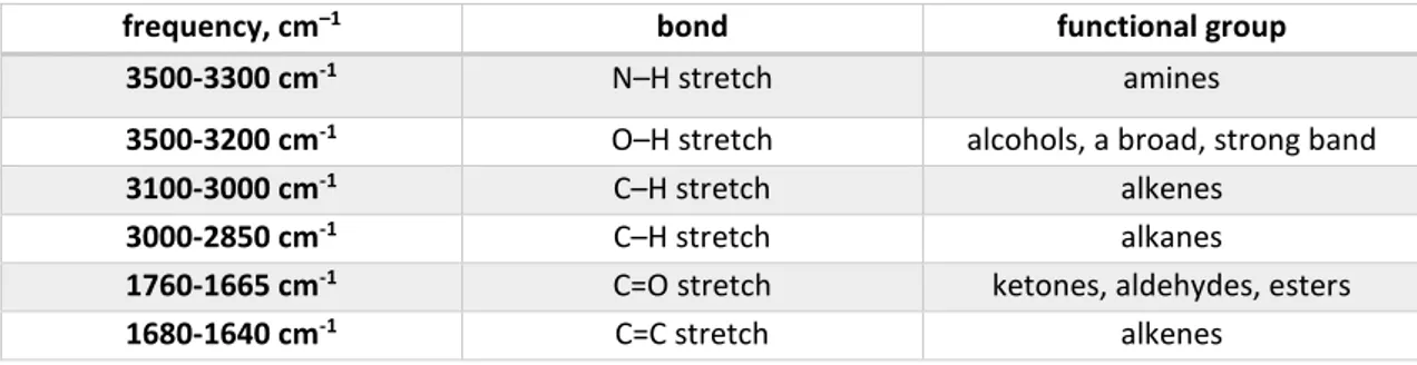 Table 5.5. Distinctive bands of the common functional bands in IR spectroscopy 