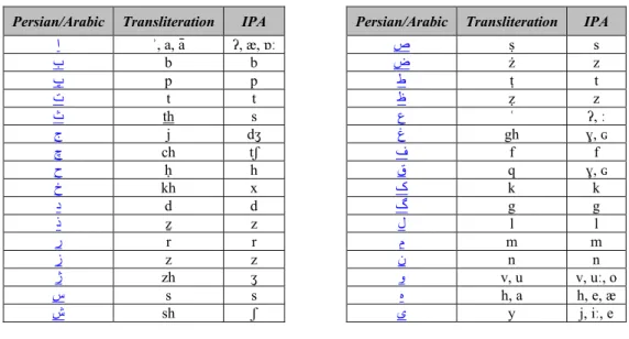 Table 0.1. Persian/Arabic characters versus International Phonetic Alphabet (IPA)  phonetics together with their transliterations 
