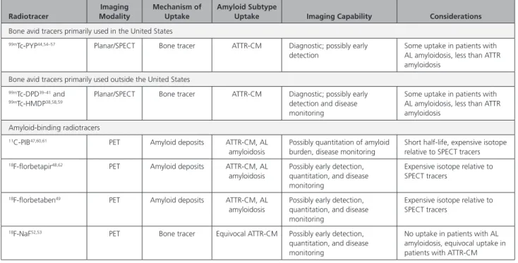 Table 2.   Radiotracers for Imaging of Cardiac Amyloidosis