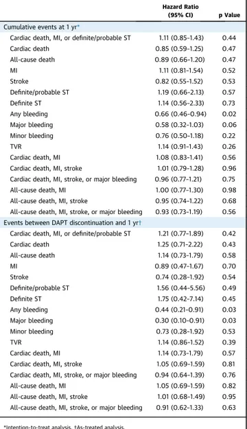 TABLE 3 Clinical Outcomes of Short- Versus Long-Term DAPT