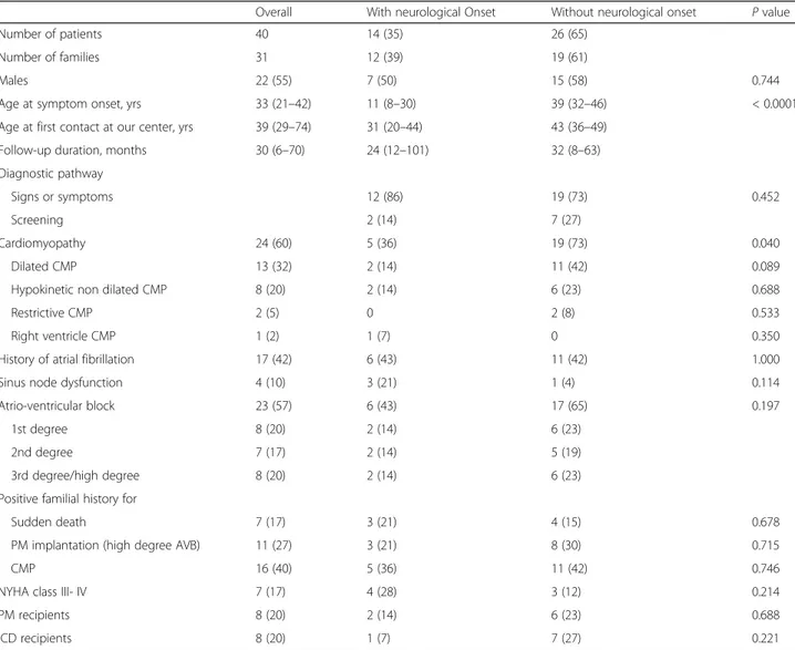 Table 1 Characteristics at first clinical evaluation at our centre of patients with LMNA mutations with and without neuromuscular onset