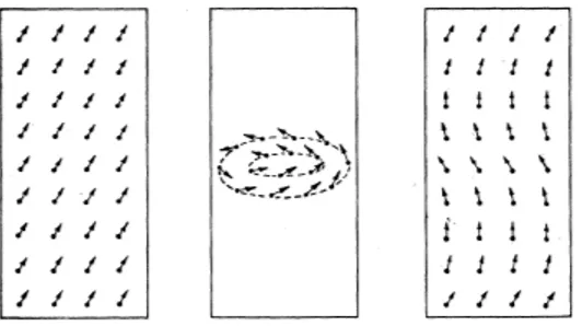 Figure 1.5: Mechanisms of magnetization change in an inﬁnite cylinder, from left to right: