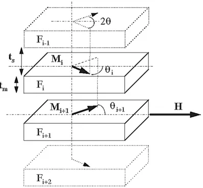 Figure 2.3: Schematic of the bilinear interaction between ferromagnetic layers in a multi-
