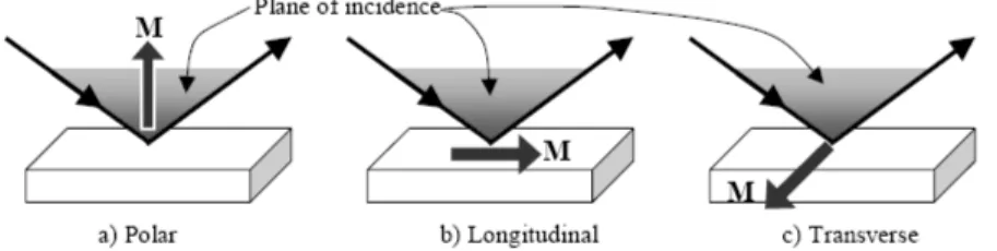 Figure 3.1: Geometry of the three magneto-optical Kerr eﬀects: polar; longitudinal and