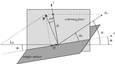 Figure 4.2: Schematic of co-planar scattering geometry with the notation adopted in the