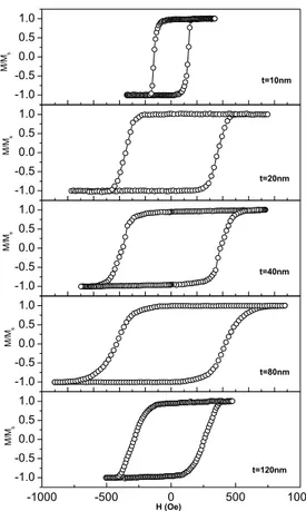 Figure 5.5: Representative hysteresis loops of nanowire arrays of diﬀerent thickness t mea-