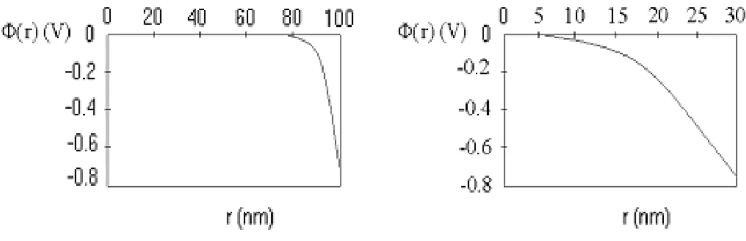 Figure 1.6: Potential shape vs coordinate r for R=100 nm (left) and R=30 nm (right). The potential vanishes at a distance Ξ=22 nm far from the surface in both cases.