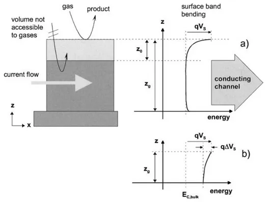 Figure 1.9: Schematic depiction of a compact layer with geometry and energy band representa- representa-tions: the thicker partially depleted layer (a) and the thinner completely depleted layer (b)