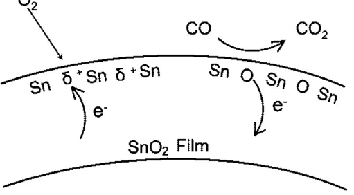 Figure 1.13: Schematic depiction of oxygen-vacancy model for atmospheric O 2 interaction and