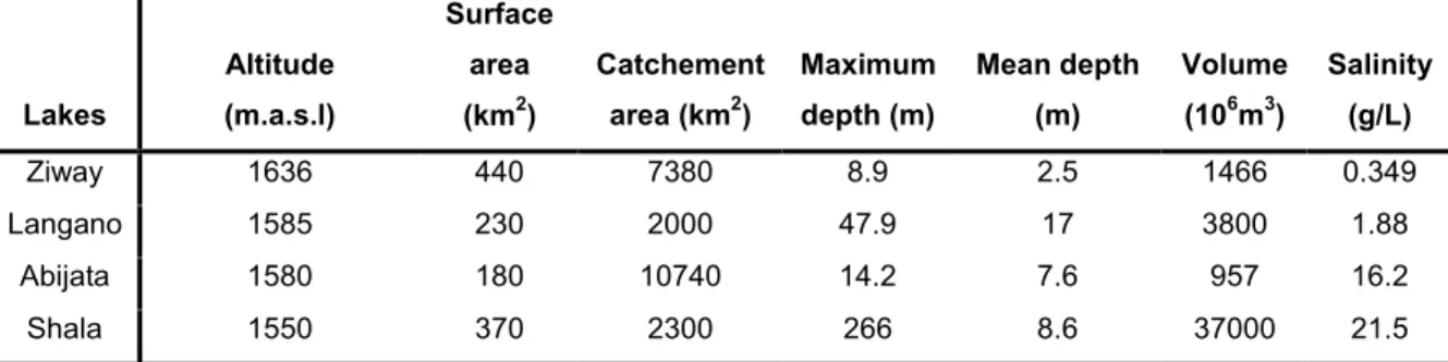 Table 2.1: Basic hydrological data of the lakes (Wood and Talling, 1988; Chernet, 1982 and Ayenew, 