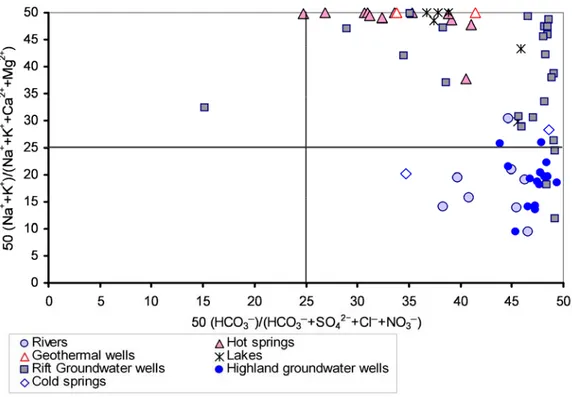 Figure 4.2: Langelier and Ludwig, 1942 diagram showing compositions of different water types of the 