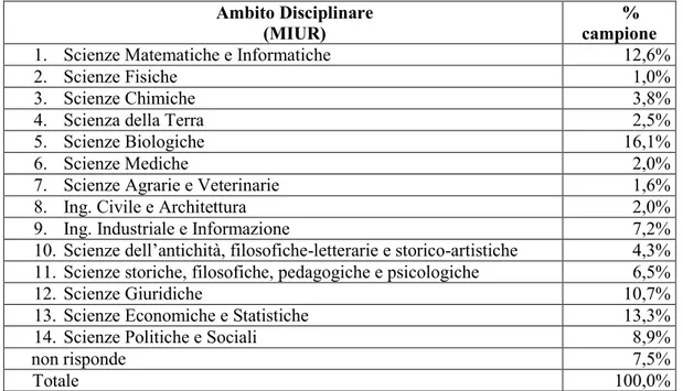 Tabella 4. Distribuizione del campione italiano per ambito disciplinare – campione italiano  Ambito Disciplinare 