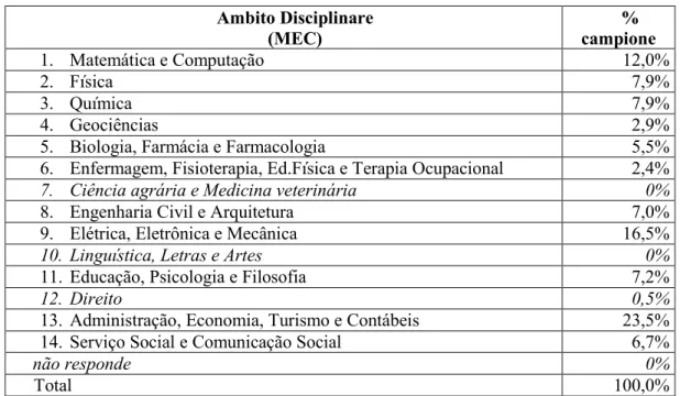 Tabella  5.  Distribuzione  del  campione  italiano  per  ambito  disciplinare  –  campione  brasiliano  Ambito Disciplinare  (MEC)  %  campione  1