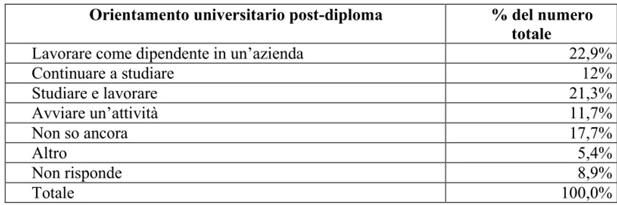 Tabella 10. Orientamento universitario post-diploma – campione italiano 