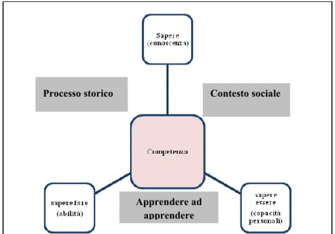 Figura 1. Rappresentazione dell’articolazione e composizione della competenza  