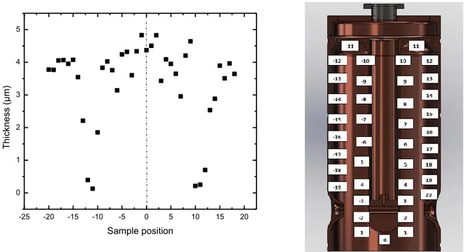 Figure 8.1 Deposition 1.Thickness vs sample position of stainless steel onto quartz samples
