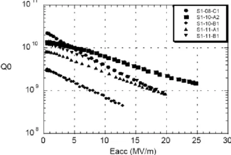 Figure 3.8.Example of typical Q vs Eacc at 1,7 K  of niobium coating on copper cavities of 1,5GHz [27]