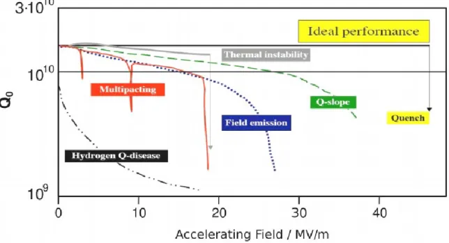 Figure 3.14. Performance limitations regarding the quality factor Q or the accelerating electric field E in the Q  vs (E) curve [57]