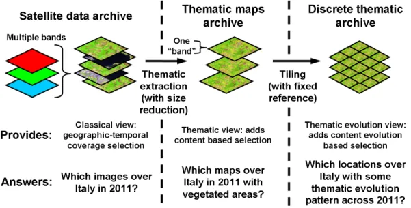 Figure 1.1: From large archives of multi dimensional satellite data, thematic infor- infor-mation can be extracted, obtaining dimensionality reduction for each image to three dimensions (two spatial and one thematic)