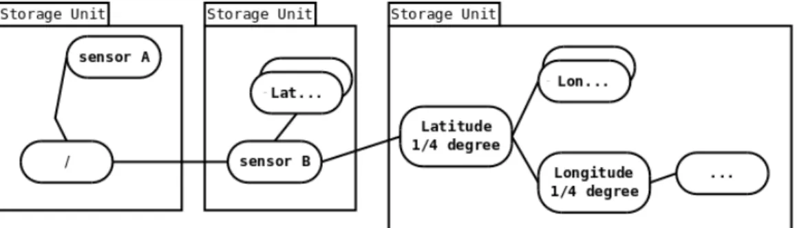 Figure 2.5: Use of different storage units by direct use of mount points. A file system based approach allows linking and mounting of different storage elements transparently to the software elements managing its content.