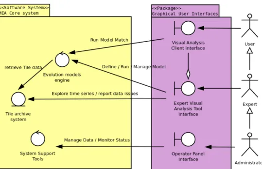 Figure 2.6: Overall diagram of user interfaces with main functions provided. Three different interfaces are defined to provide different views of the system and different sets of functions to users in different roles