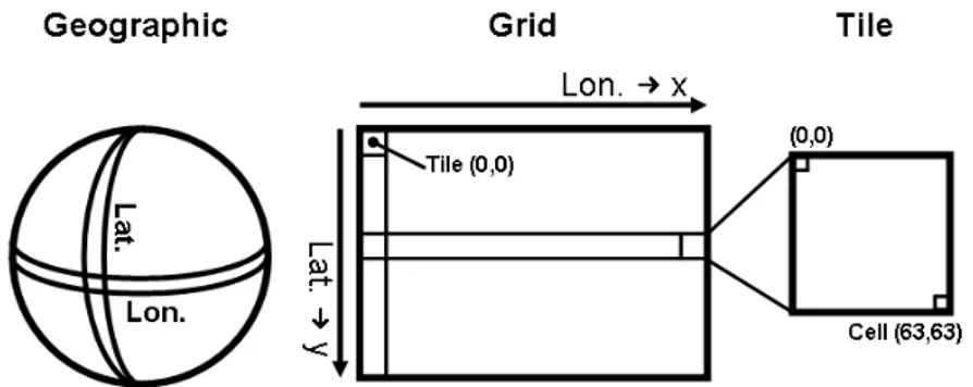 Figure 3.3: Addressing of cells: from geographic Lat/Lon to Grid Tiles. Inside Tiles cells are addressed as in a matrix.