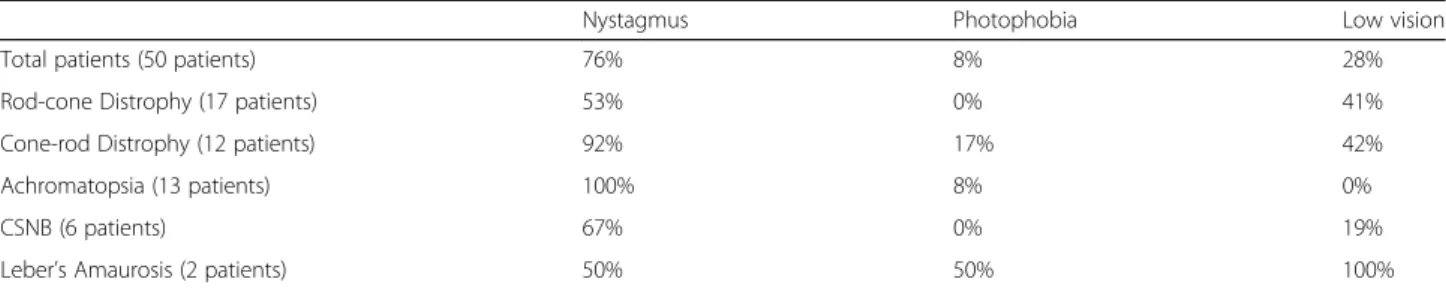 Fig. 1 Number of patients with nystagmus and visual loss as symptoms at clinical onset of retinal dystrophy by age groups
