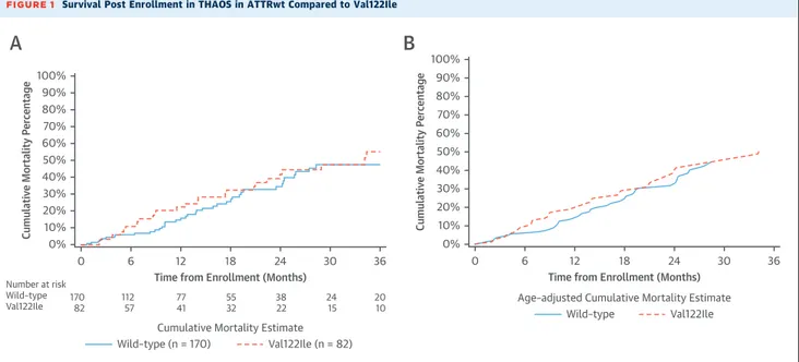 FIGURE 1 Survival Post Enrollment in THAOS in ATTRwt Compared to Val122Ile