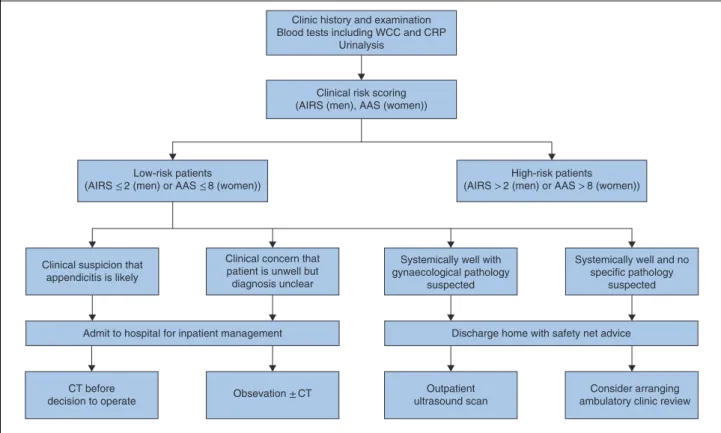 Fig. 4 Proposed clinical algorithm for patients presenting with suspected appendicitis or right iliac fossa pain, stratified as low risk