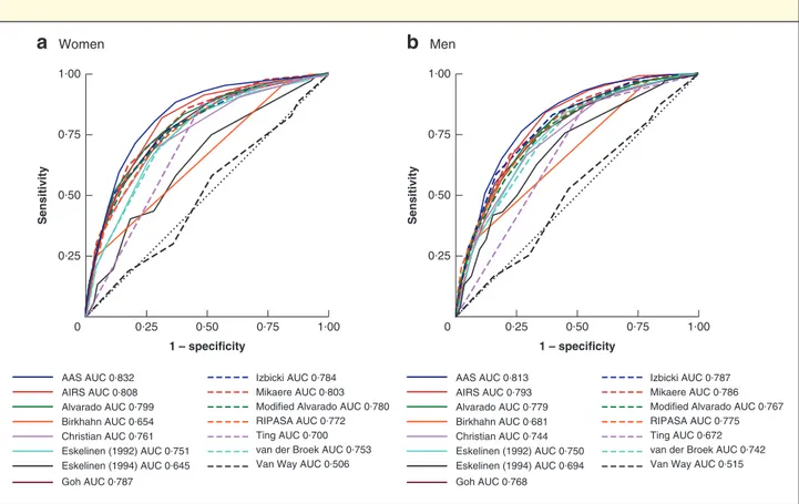 Fig. 3 Receiver operating characteristic (ROC) curves for 15 appendicitis risk prediction models in women and men 0·25 0·50 1 – specificitya  WomenSensitivity 0·75 1·000·2501·000·750·50 0·25 0·50 1 – specificityb  MenSensitivity 0·75 1·000·2501·000·750·50 