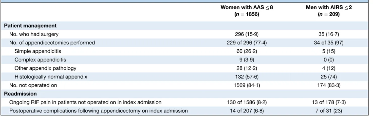 Table 4 Management and readmissions in patients scored as low risk, stratified by sex