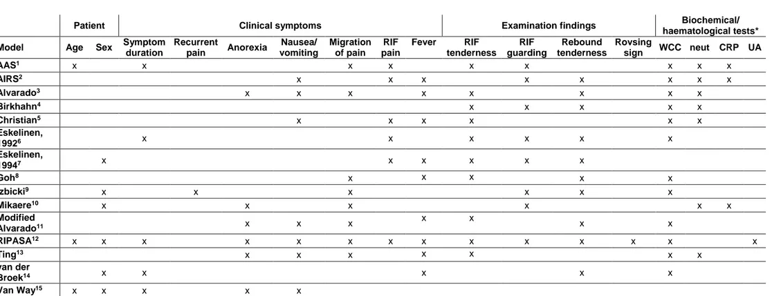 Table S1: Clinical components of validated risk prediction models 