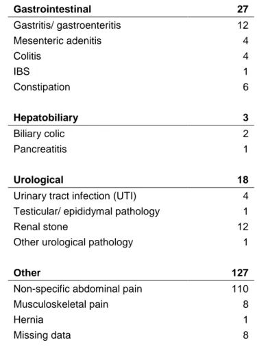 Table S4: Final diagnoses in low-risk men who did not undergo appendicectomy  (n=175)  Gastrointestinal  27  Gastritis/ gastroenteritis  12  Mesenteric adenitis  4  Colitis  4  IBS  1  Constipation  6  Hepatobiliary  3  Biliary colic  2  Pancreatitis  1  U