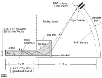 Figure 2.14: DIRC detector.