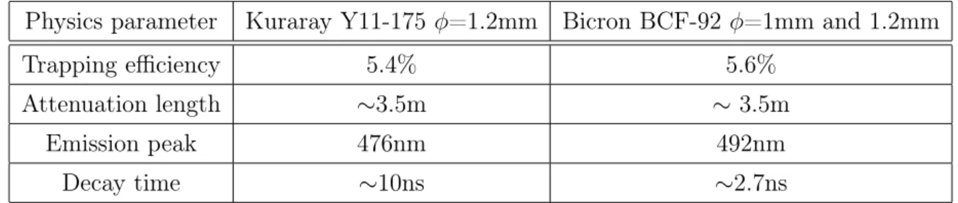 Tab. 3.2 shows the comparison between the two types of fibres.