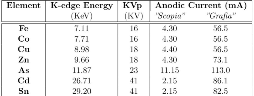 Table 2.1: Some typical working condition for spectrum and imaging analysis