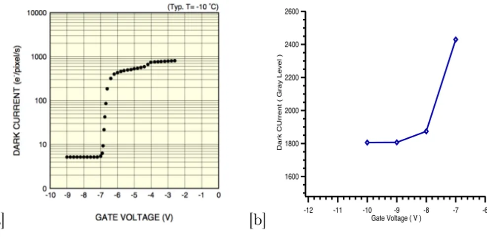 Figure 3.4: Decrease of dark current decreasing gate voltage: [a] from [21] and [b] result obtained on CCD S7199.
