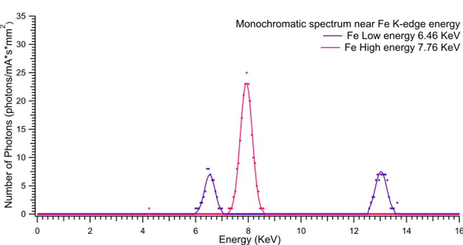 Figure 4.3: Fe: First and second order diﬀraction of Fe