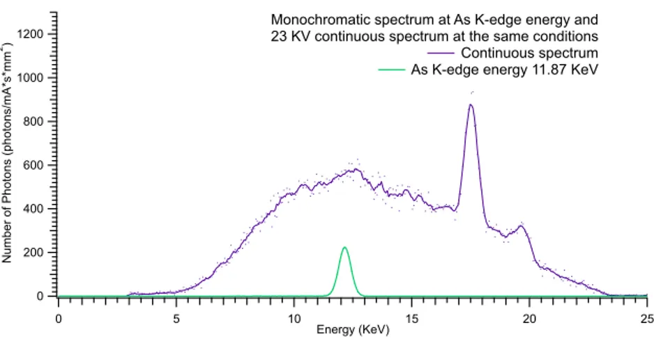 Figure 4.11: As: Bremsstrahlung spectrum at 23 KVp and monochromatic beam on K-edge energy