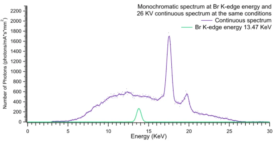 Figure 4.13: Br: Bremsstrahlung spectrum at 26 KVp and monochromatic beam on K-edge energy