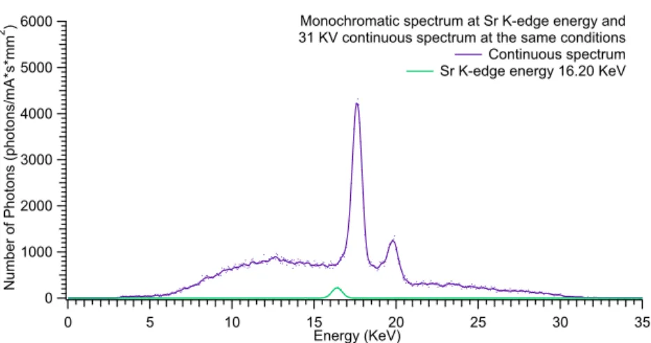 Figure 4.15: Sr: Bremsstrahlung spectrum at 31 KVp and monochromatic beam on K-edge energy [a] 10009008007006005004003002001000