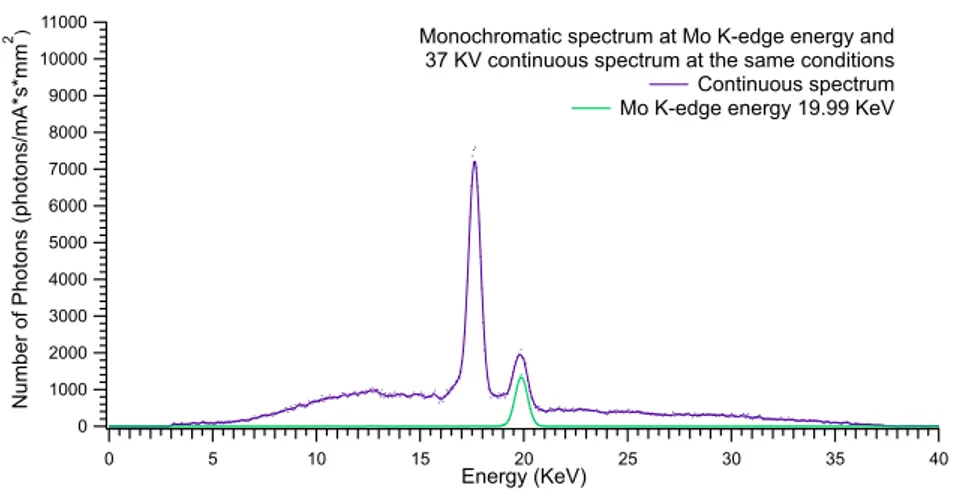 Figure 4.17: Mo: Bremsstrahlung spectrum at 36 KVp and monochromatic beam on K-edge energy