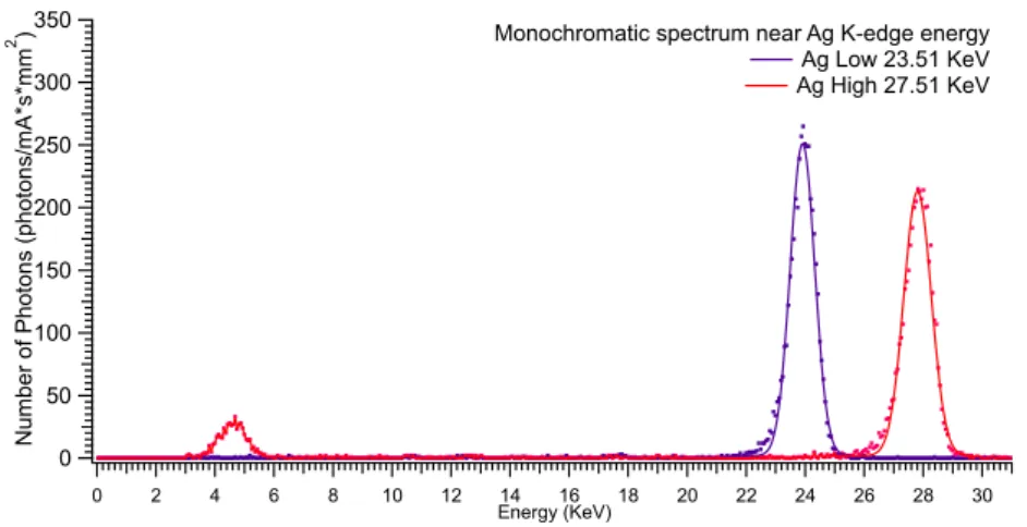 Figure 4.20: Monochromatic spectrum at Ag K-edge energy and noise detected