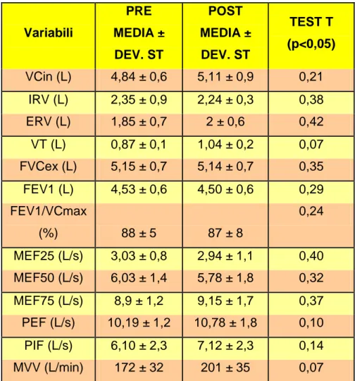 Tabella 4: Valori spirometrici 