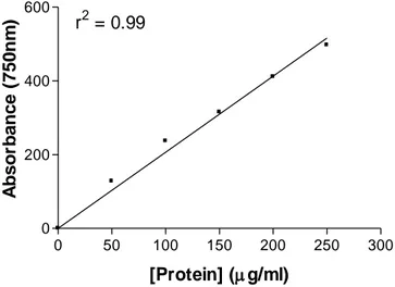 Figure 3.2. Example of protein assay standard curve used to determine the protein mass of unknown samples