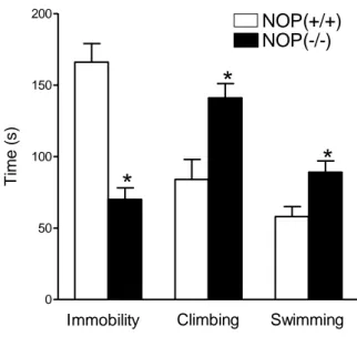 Figure  4.3.  Forced  Swimming  test.  Immobility,  climbing  and  swimming  time  displayed  by  NOP(+/+) 