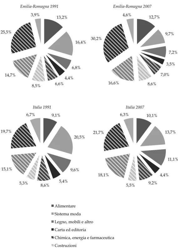 Figura 9. Addetti alle unità locali per settore. Quota percentuale sul totale degli addetti alle unità  locali della Manifattura