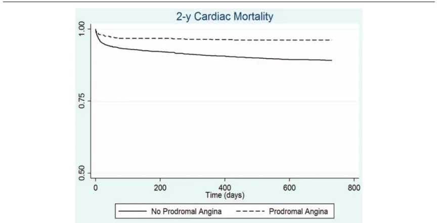 Figure 2. Kaplan-Meier estimates for 2 year cardiac mortality in patients with PA and those without.